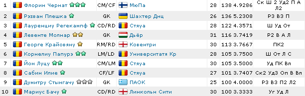 Сильнейшие игроки